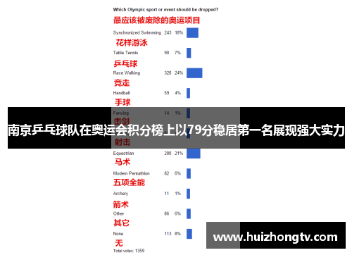 南京乒乓球队在奥运会积分榜上以79分稳居第一名展现强大实力